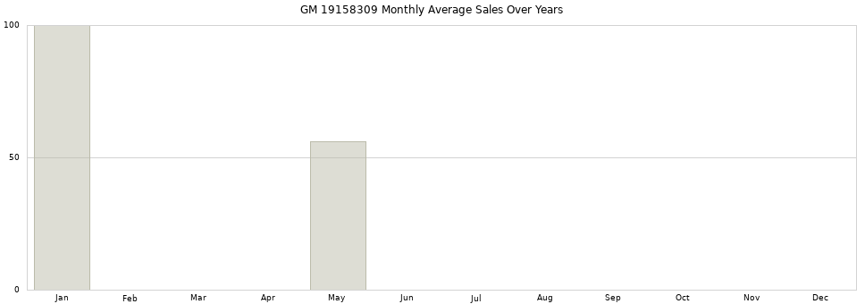 GM 19158309 monthly average sales over years from 2014 to 2020.