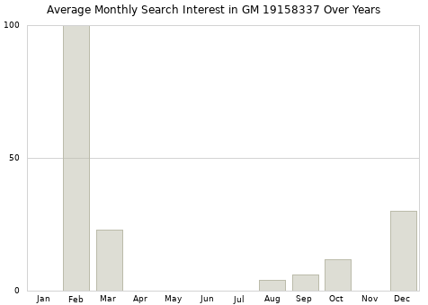 Monthly average search interest in GM 19158337 part over years from 2013 to 2020.