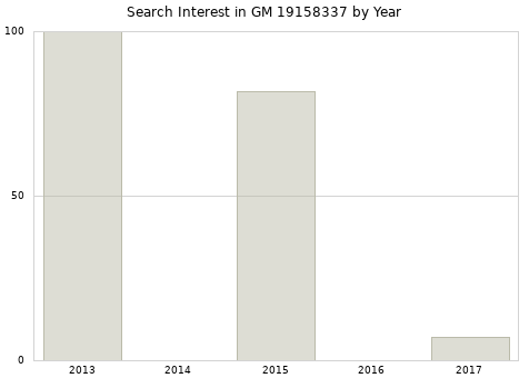 Annual search interest in GM 19158337 part.