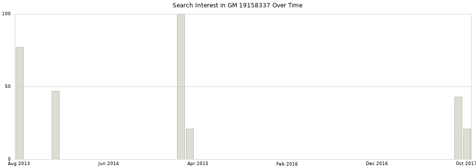 Search interest in GM 19158337 part aggregated by months over time.
