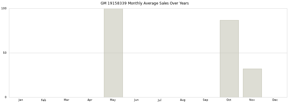 GM 19158339 monthly average sales over years from 2014 to 2020.