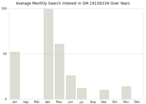 Monthly average search interest in GM 19158339 part over years from 2013 to 2020.