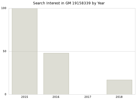 Annual search interest in GM 19158339 part.