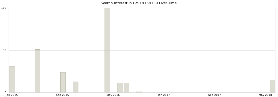 Search interest in GM 19158339 part aggregated by months over time.