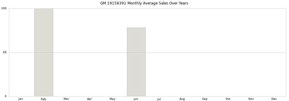 GM 19158391 monthly average sales over years from 2014 to 2020.