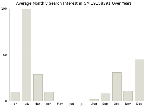 Monthly average search interest in GM 19158391 part over years from 2013 to 2020.