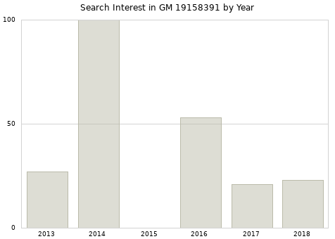 Annual search interest in GM 19158391 part.