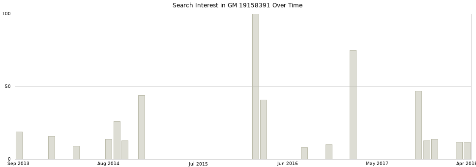 Search interest in GM 19158391 part aggregated by months over time.