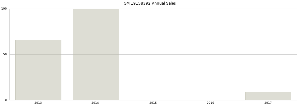GM 19158392 part annual sales from 2014 to 2020.