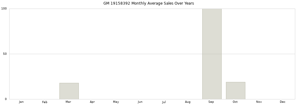 GM 19158392 monthly average sales over years from 2014 to 2020.