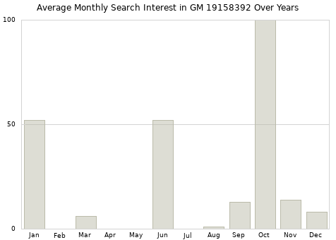 Monthly average search interest in GM 19158392 part over years from 2013 to 2020.