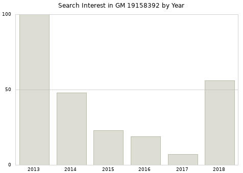 Annual search interest in GM 19158392 part.