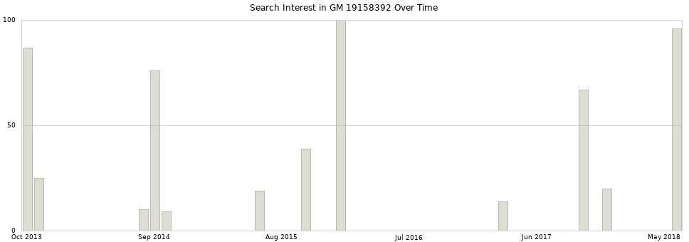 Search interest in GM 19158392 part aggregated by months over time.