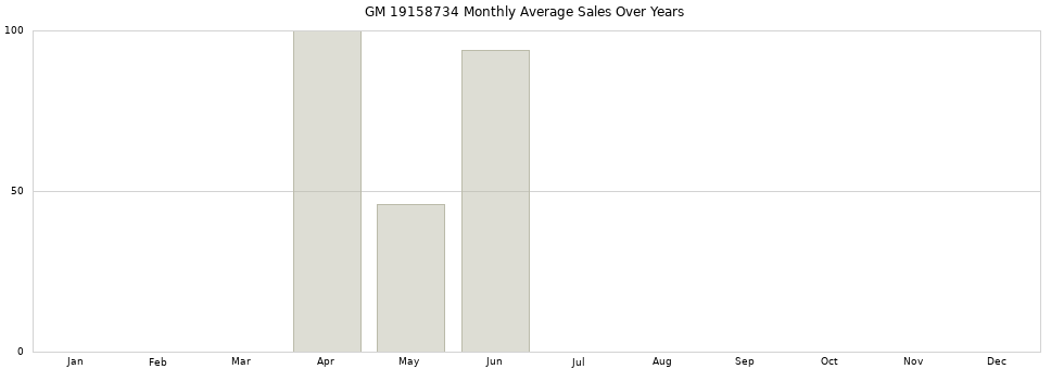GM 19158734 monthly average sales over years from 2014 to 2020.