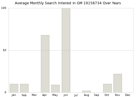 Monthly average search interest in GM 19158734 part over years from 2013 to 2020.
