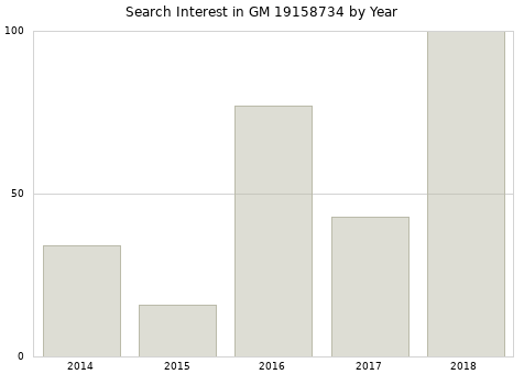 Annual search interest in GM 19158734 part.