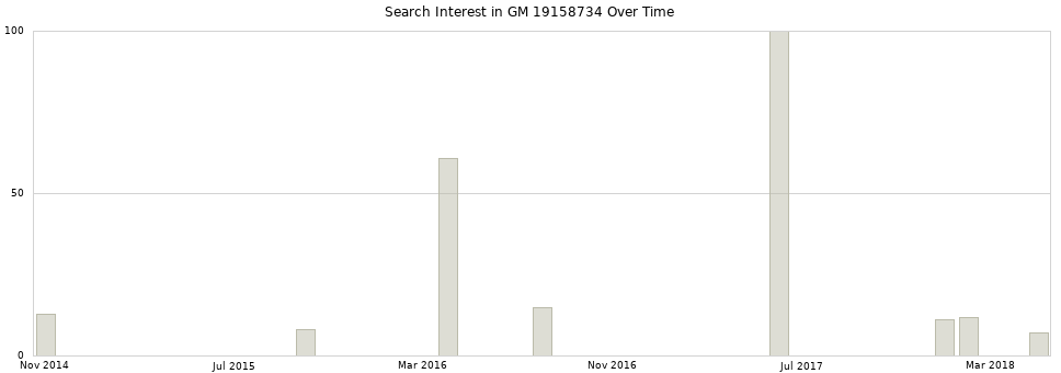 Search interest in GM 19158734 part aggregated by months over time.
