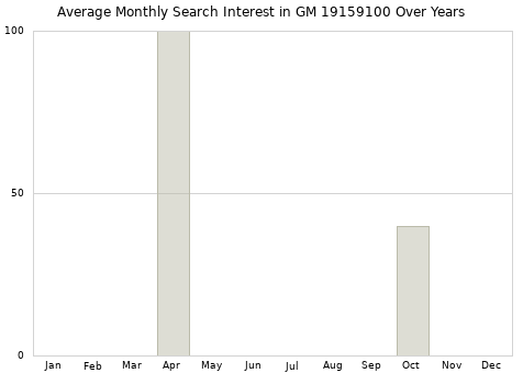 Monthly average search interest in GM 19159100 part over years from 2013 to 2020.
