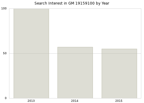 Annual search interest in GM 19159100 part.