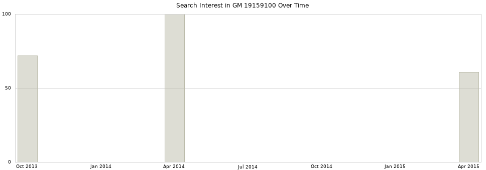 Search interest in GM 19159100 part aggregated by months over time.