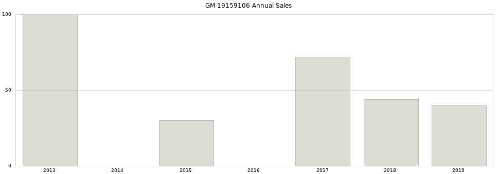 GM 19159106 part annual sales from 2014 to 2020.