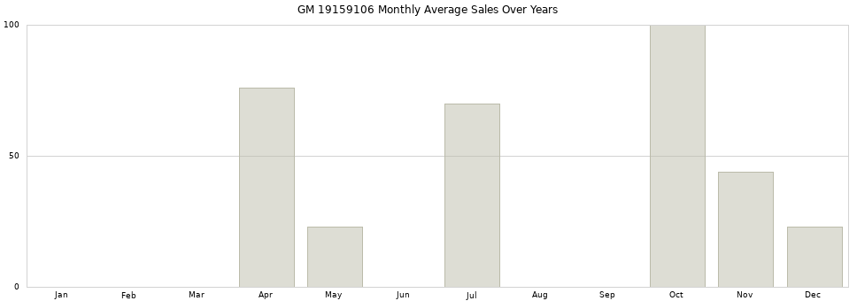 GM 19159106 monthly average sales over years from 2014 to 2020.