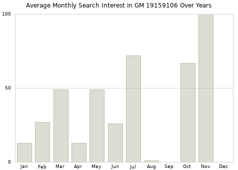 Monthly average search interest in GM 19159106 part over years from 2013 to 2020.