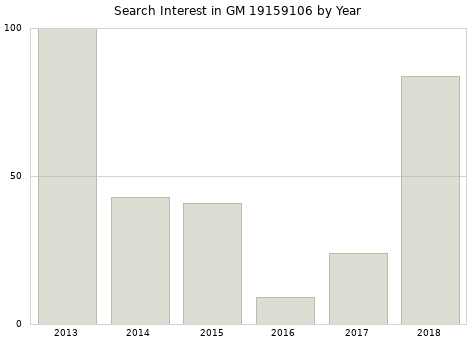 Annual search interest in GM 19159106 part.