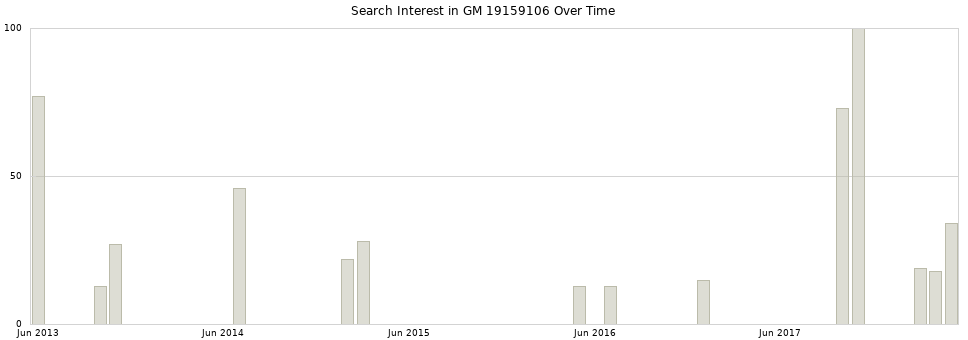 Search interest in GM 19159106 part aggregated by months over time.