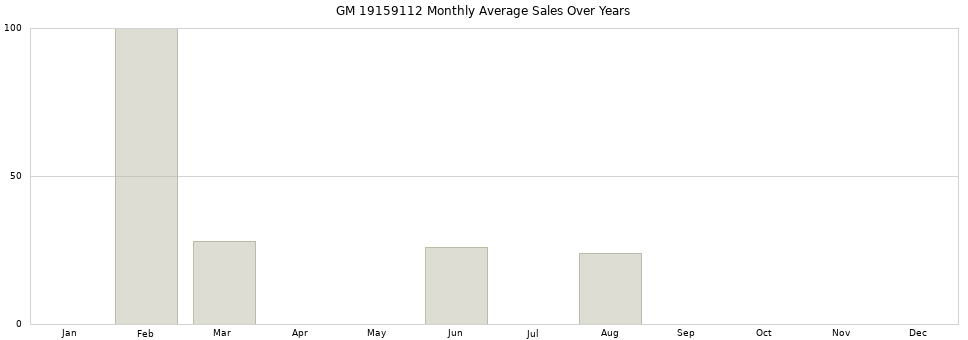 GM 19159112 monthly average sales over years from 2014 to 2020.