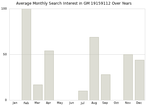 Monthly average search interest in GM 19159112 part over years from 2013 to 2020.