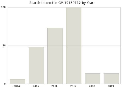 Annual search interest in GM 19159112 part.