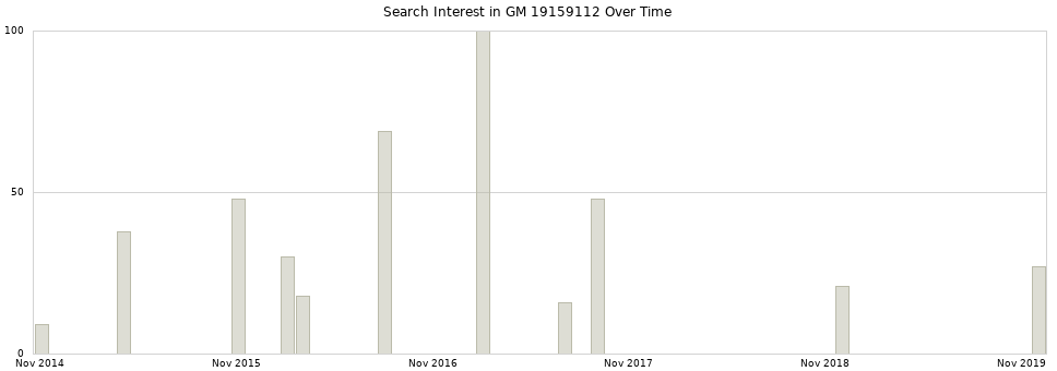 Search interest in GM 19159112 part aggregated by months over time.