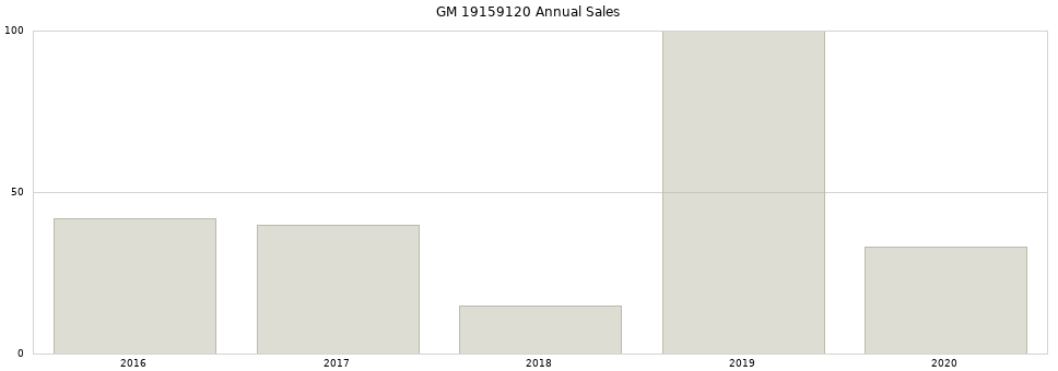 GM 19159120 part annual sales from 2014 to 2020.