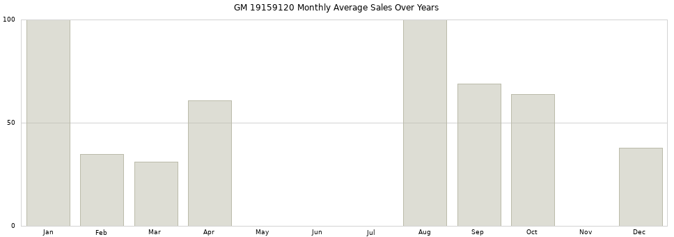 GM 19159120 monthly average sales over years from 2014 to 2020.