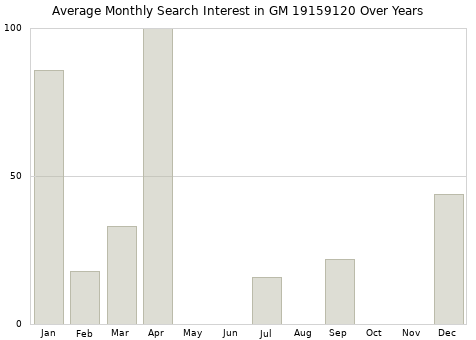 Monthly average search interest in GM 19159120 part over years from 2013 to 2020.