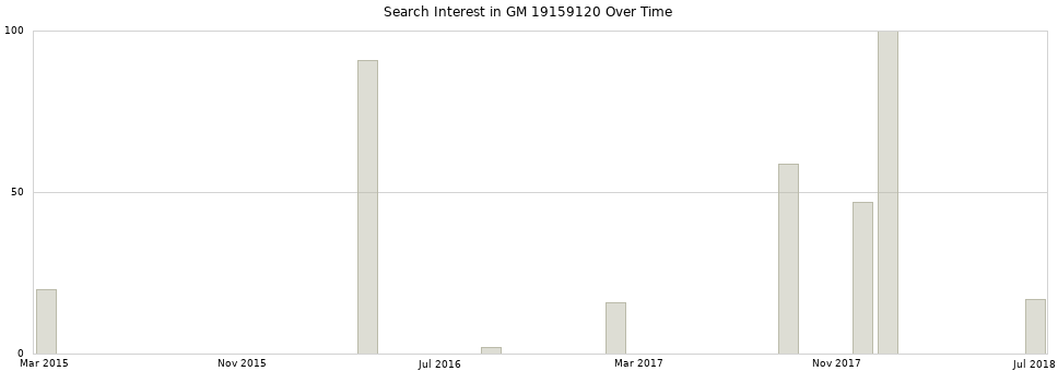 Search interest in GM 19159120 part aggregated by months over time.
