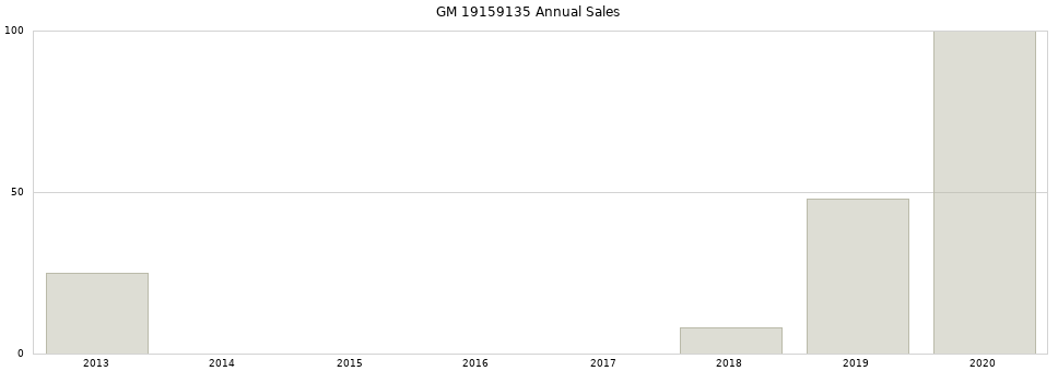 GM 19159135 part annual sales from 2014 to 2020.
