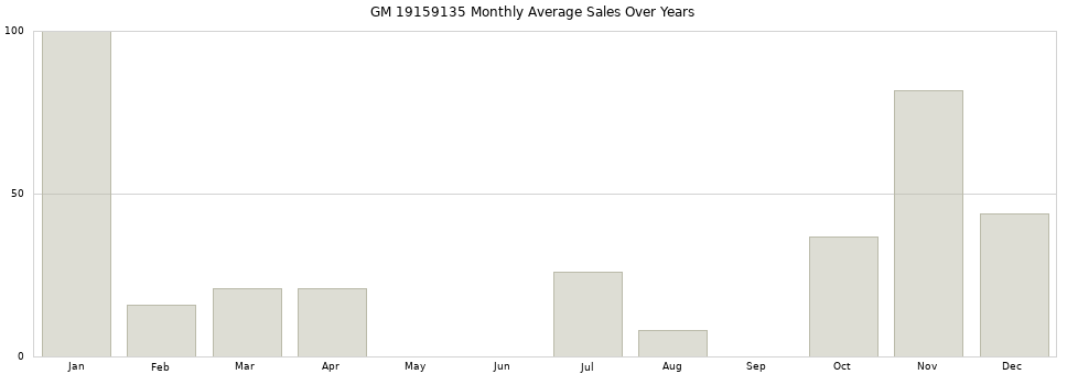 GM 19159135 monthly average sales over years from 2014 to 2020.