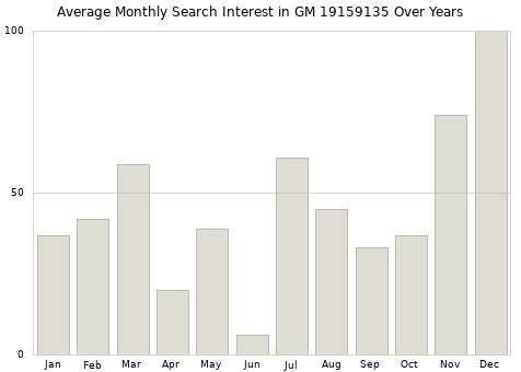 Monthly average search interest in GM 19159135 part over years from 2013 to 2020.