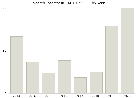 Annual search interest in GM 19159135 part.