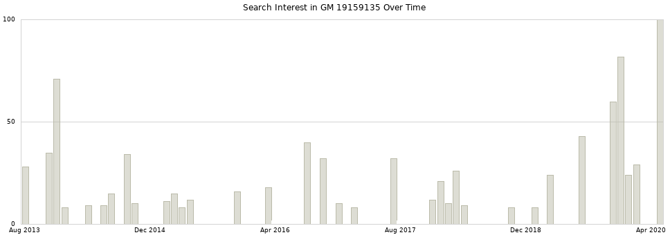 Search interest in GM 19159135 part aggregated by months over time.