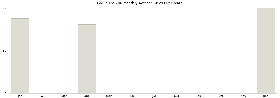 GM 19159206 monthly average sales over years from 2014 to 2020.