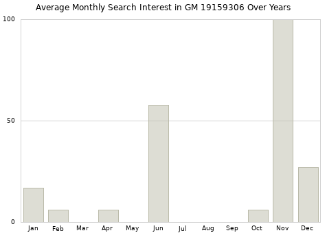 Monthly average search interest in GM 19159306 part over years from 2013 to 2020.