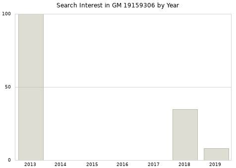 Annual search interest in GM 19159306 part.