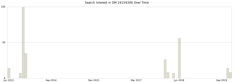 Search interest in GM 19159306 part aggregated by months over time.