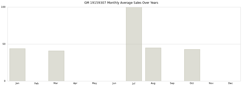 GM 19159307 monthly average sales over years from 2014 to 2020.