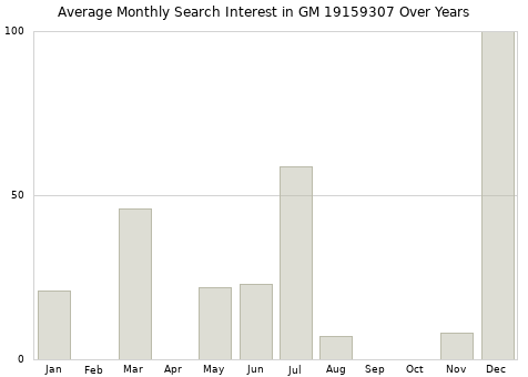 Monthly average search interest in GM 19159307 part over years from 2013 to 2020.