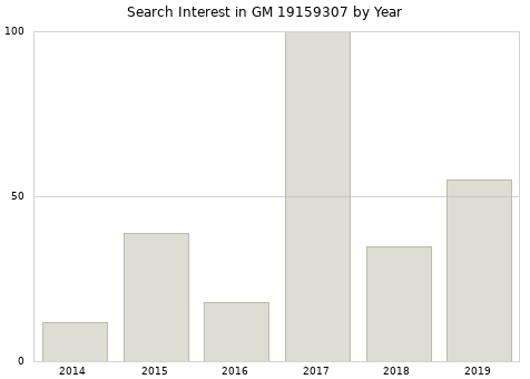 Annual search interest in GM 19159307 part.