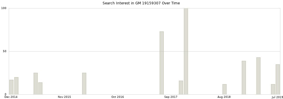Search interest in GM 19159307 part aggregated by months over time.